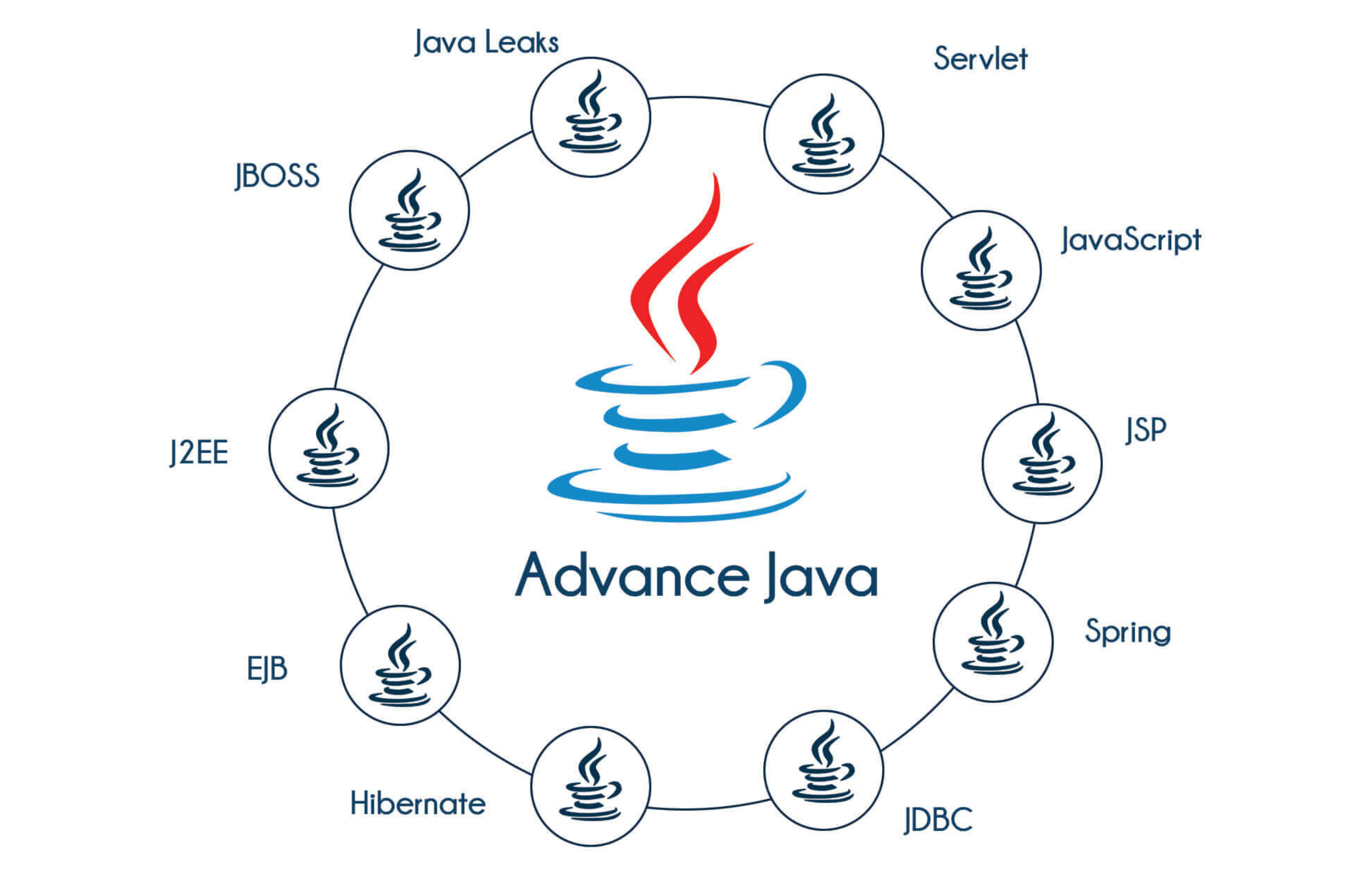 Advance Java Course in Jaipur